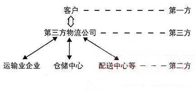 沈阳物流公司行业风云际会